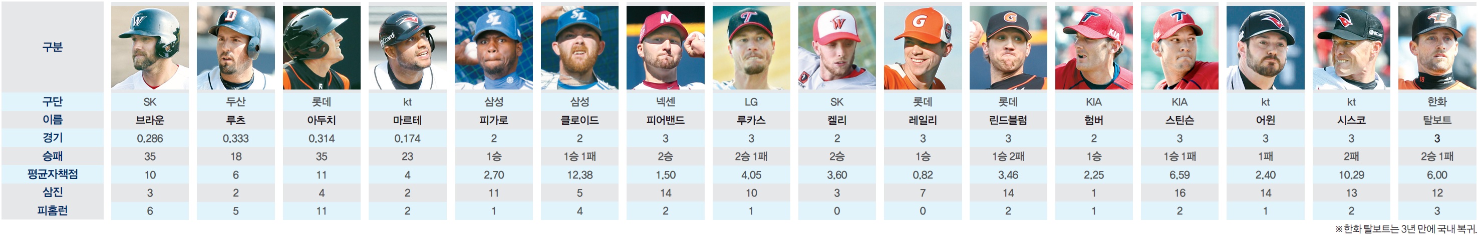 2015 시즌 새 외국인 선수들의 시범경기 성적..jpg